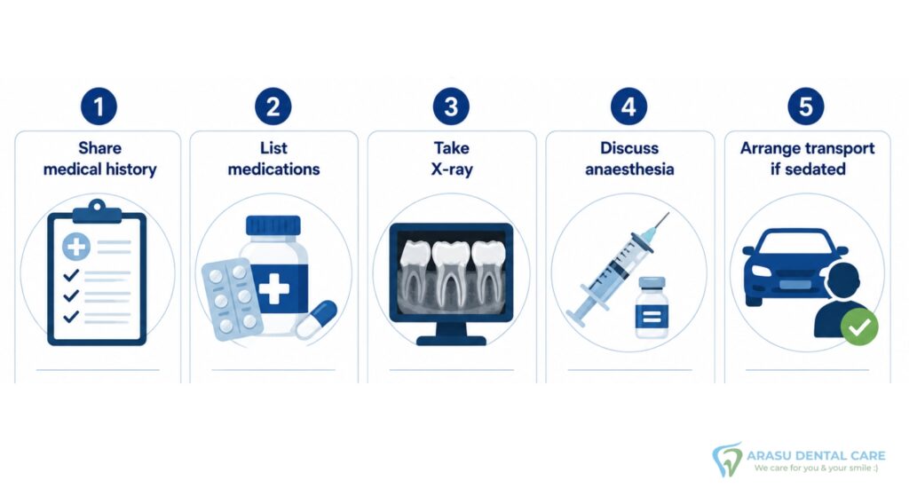 Pre-Extraction Checklist