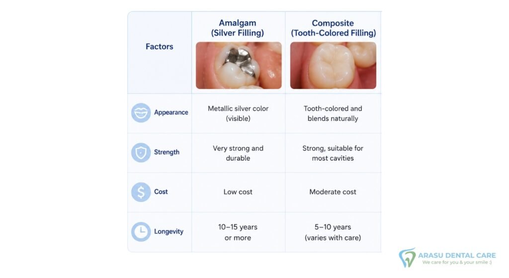 Comparision of Amalgam filling VS Composite filling