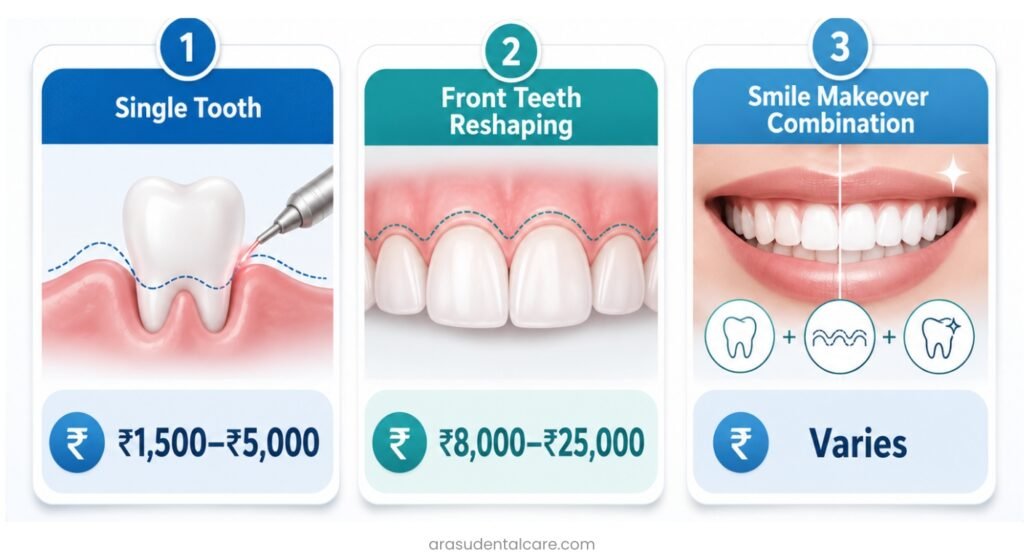 Cost of Gum Contouring in India