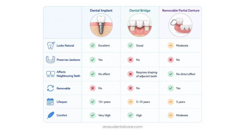 Dental Implant vs Bridge vs Denture