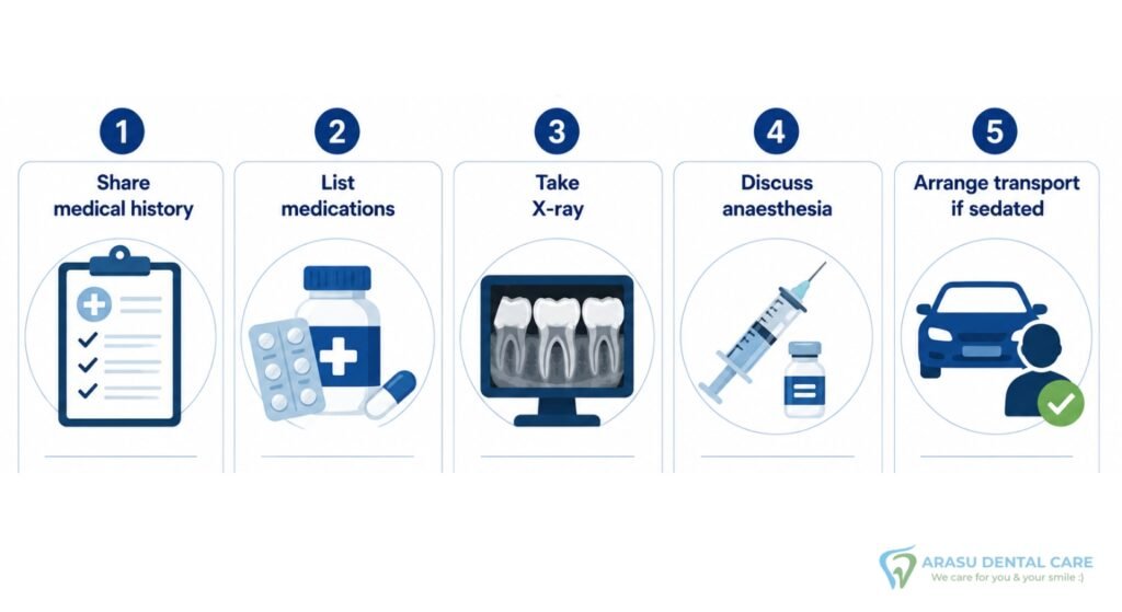 Pre-Extraction Checklist