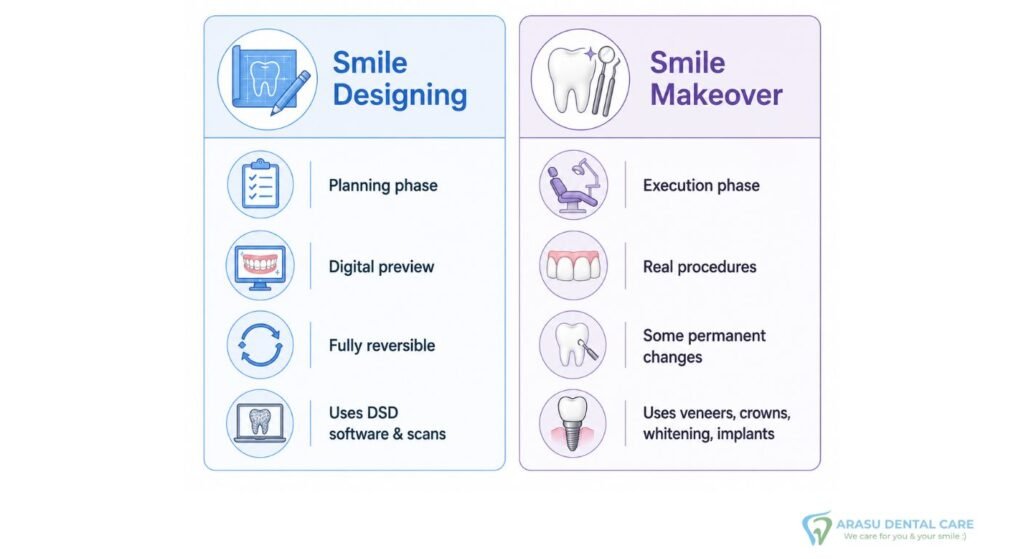 Smile Designing vs Smile Makeover