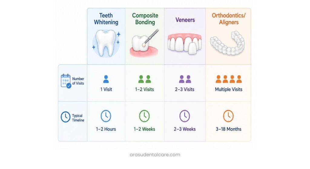 Smile Enhancement Options Timeline at a Glance