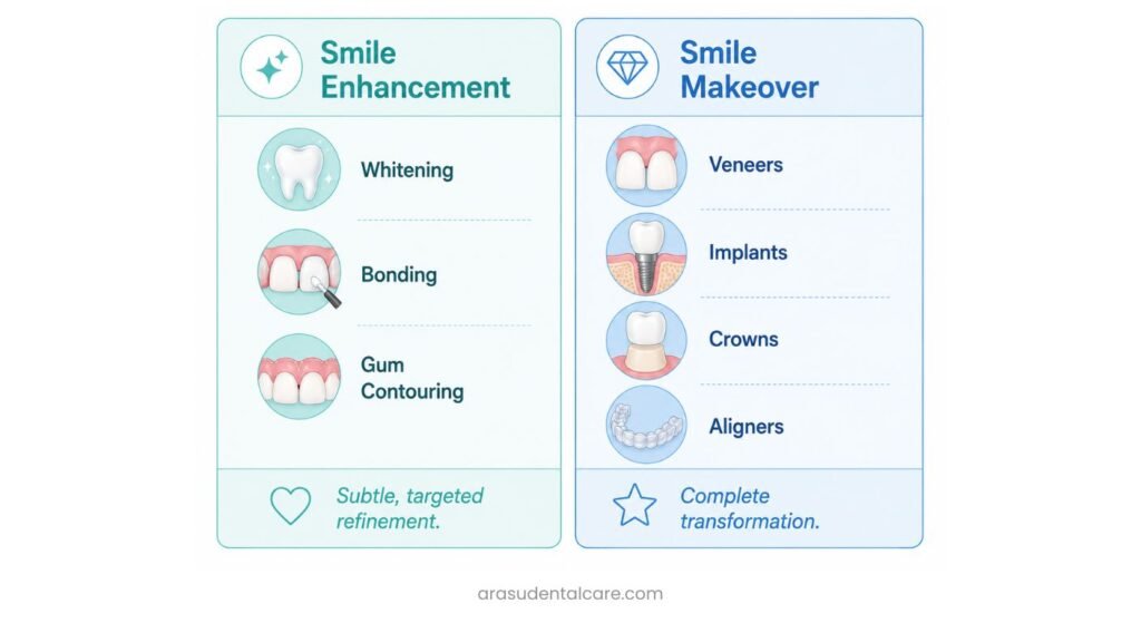 Smile Enhancement vs. Smile Makeover