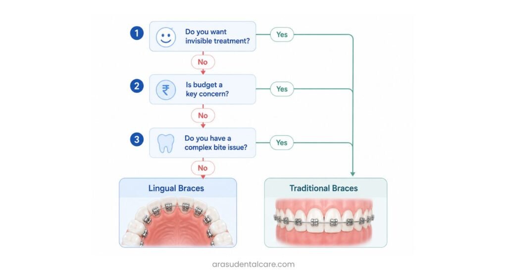 Which Braces Are Right 