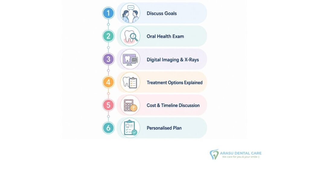 Cosmetic Dentistry Consultation Steps